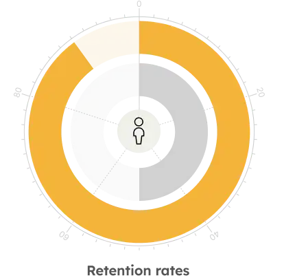 circle graph showing increasing retention rates