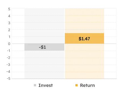 graph showing ROI of 47 cents